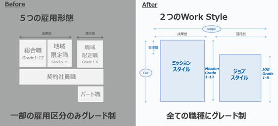 Before 5つの雇用形態　一部の雇用区分のみグレード制
After 2つのWork Style　全ての職種にグレード制