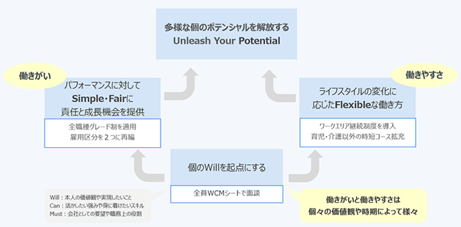 リクルートスタッフィング新人事制度の概略図