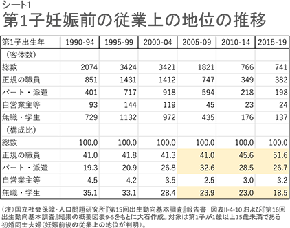 シート1　第1子妊娠前の従業上の地位の推移