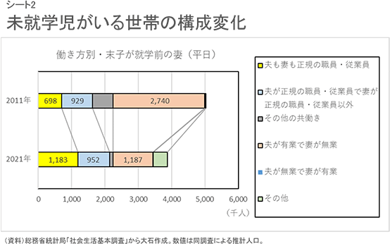 シート2　未就学児がいる世帯の構成変化