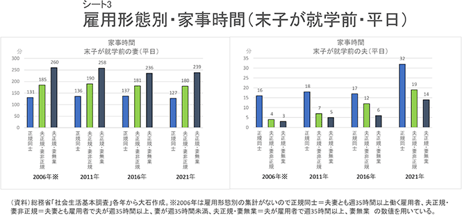 シート3　雇用形態別・家事時間