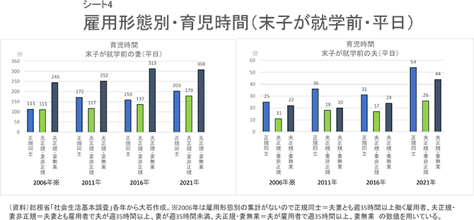 シート4　雇用形態別・育児時間