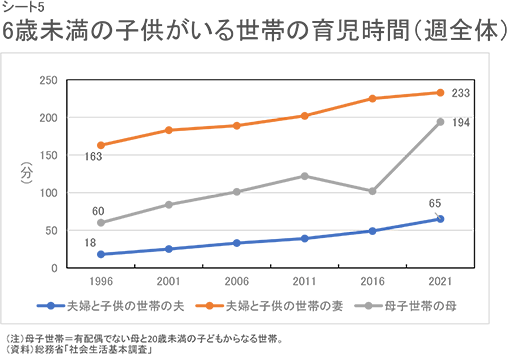 シート5　6歳未満の子どもがいる世帯の育児時間