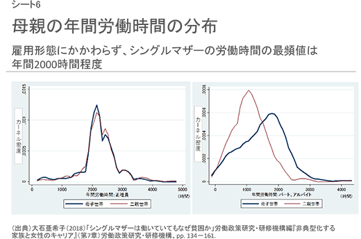 シート6　母親の年間労働時間の分布