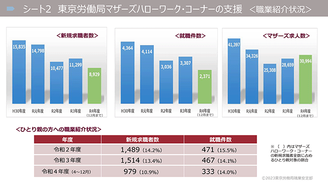 シート2　東京労働局マザーズハローワーク・コーナーの支援（職業紹介状況）