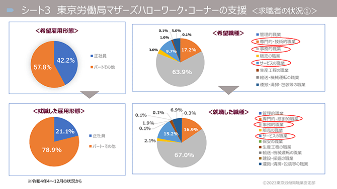 シート3　東京労働局マザーズハローワーク・コーナーの支援（求職者の状況①）