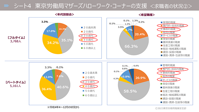 シート4　東京労働局マザーズハローワーク・コーナーの支援（求職者の状況②）