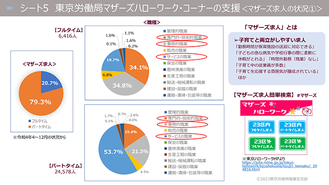 シート5　東京労働局マザーズハローワーク・コーナーの支援（マザーズ求人の状況①）