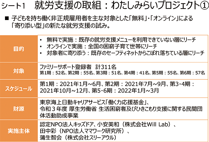 シート1　就労支援の取組：わたしみらいプロジェクト①