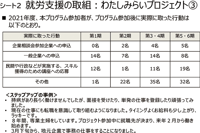 シート2　就労支援の取組：わたしみらいプロジェクト③