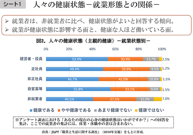 シート1　人々の健康状態─就業形態との関係─

・就業者は、非就業者に比べ、健康状態がよいと回答する傾向。
・就業が健康状態に影響する面と、健康な人ほど働いている面。