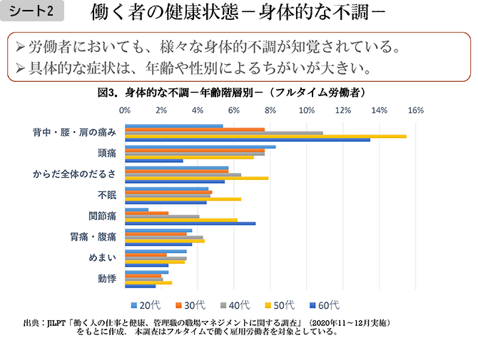 シート2　働く者の健康状態─身体的な不調─

・労働者においても、様々な身体的不調が知覚されている。
・具体的な症状は、年齢や性別によるちがいが大きい。