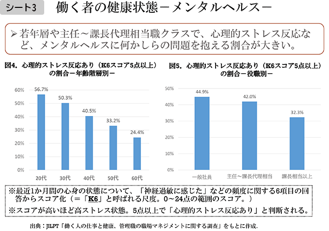 シート3　働く者の健康状態―メンタルヘルス―

・若年層や主任～課長代理相当職クラスで、心理的ストレス反応など、メンタルヘルスに何かしらの問題を抱える割合が大きい。