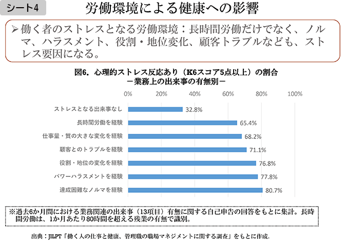 シート4　労働環境による健康への影響

・働く者のストレスとなる労働環境：長時間労働だけでなく、ノルマ、ハラスメント、役割・地位変化、顧客トラブルなども、ストレス要因になる。