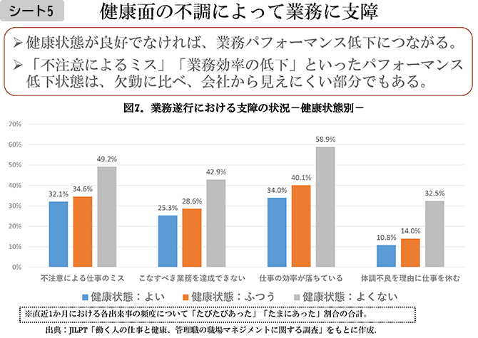 シート5　健康面の不調によって業務に支障

・健康状態が良好でなければ、業務パフォーマンス低下につながる。
・「不注意によるミス」「業務効率の低下」といったパフォーマンス低下状態は、欠勤に比べ、会社から見えにくい部分でもある。