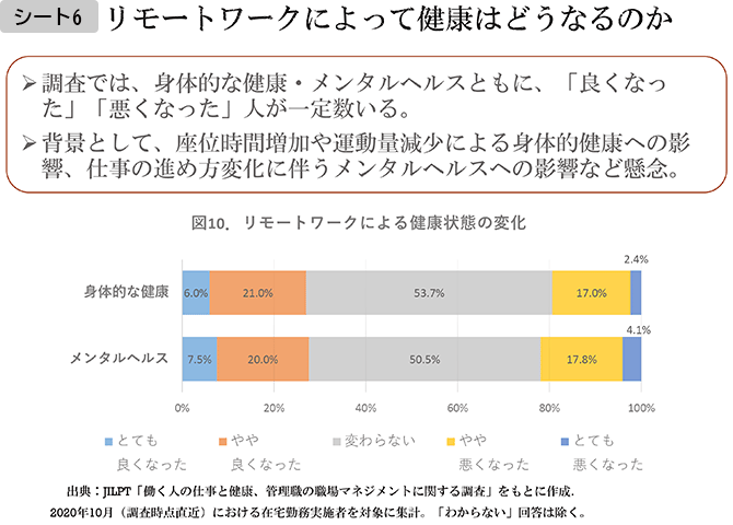 シート6　リモートワークによって健康はどうなるのか

・調査では、身体的な健康・メンタルヘルスともに、「良くなった」「悪くなった」人が一定数いる。
・背景として、座位時間増加や運動量減少による身体的健康への影響、仕事の進め方変化に伴うメンタルヘルスへの影響など懸念。