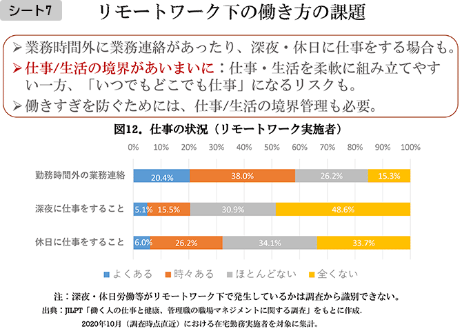 シート7　リモートワーク下の働き方の課題

・業務時間外に業務連絡があったり、深夜・休日に仕事をする場合も。
・仕事/生活の境界があいまいに：仕事・生活を柔軟に組み立てやすい一方、「いつでもどこでも仕事」になるリスクも。
・働きすぎを防ぐためには、仕事/生活の境界管理も必要。