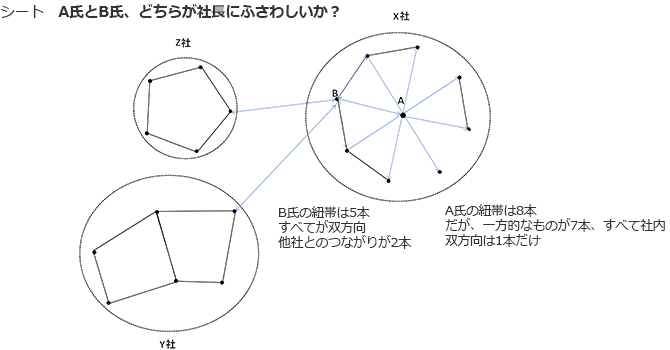 シート　A氏とB氏、どちらが社長にふさわしいか？
A氏の紐帯は8本　だが、一方的なものが7本、すべて社内　双方向は1本だけ
B氏の紐帯は5本　すべてが双方向　他社とのつながりが2本