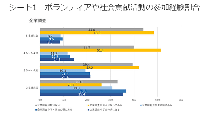 シート1　ボランティアや社会貢献活動の参加経験割合（グラフ）