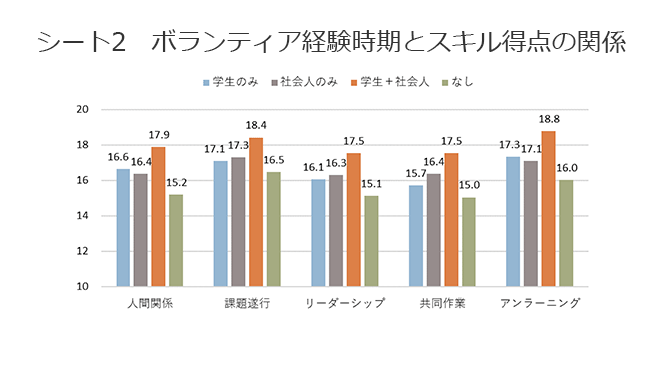 シート2　ボランティア経験時期とスキル得点の関係（グラフ）