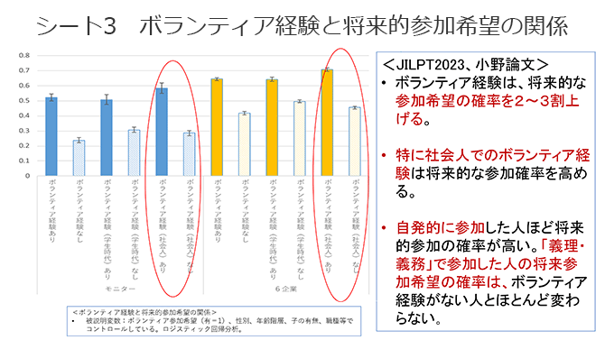 シート3　ボランティア経験と将来的参加希望の関係（グラフ）