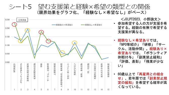 シート5　望む支援策と経験×希望の類型との関係（グラフ）