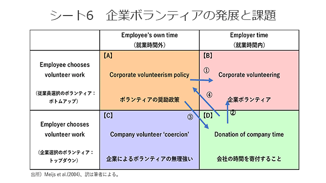 シート6　企業ボランティアの発展と課題（表）