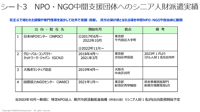 シート3　NPO・NGOの中間支援団体へのシニア人財派遣実績