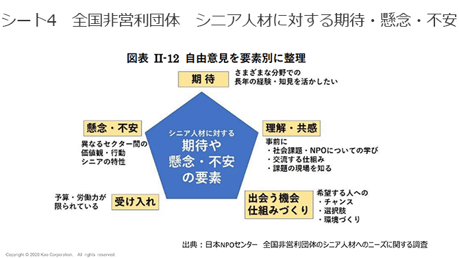 シート4　全国非営利団体　シニア人材に対する期待・懸念・不安