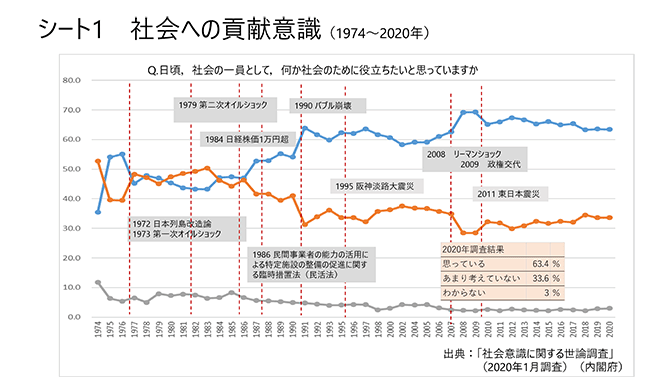 シート1　社会への貢献意識（1974～2020年）