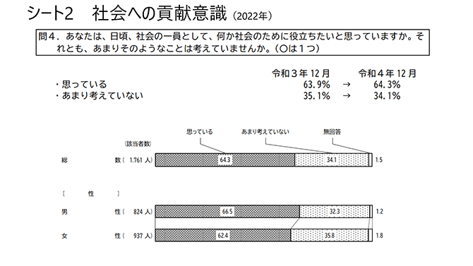 シート2　社会への貢献意識（2022年）