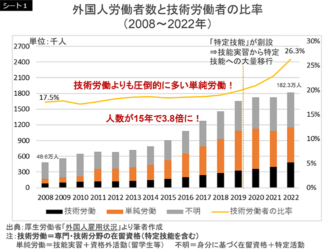 シート1　外国人労働者数と技術労働者の比率（2008～2022年）