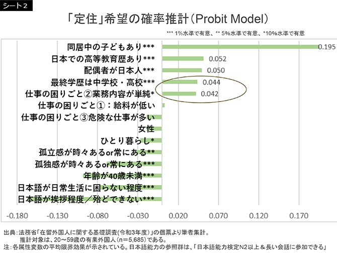 シート2　「定住」希望の確率推計（Probit Model）