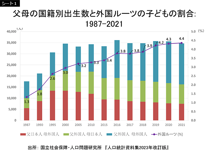 シート1　父母の国籍別出生数と外国ルーツの子どもの割合：1987-2021