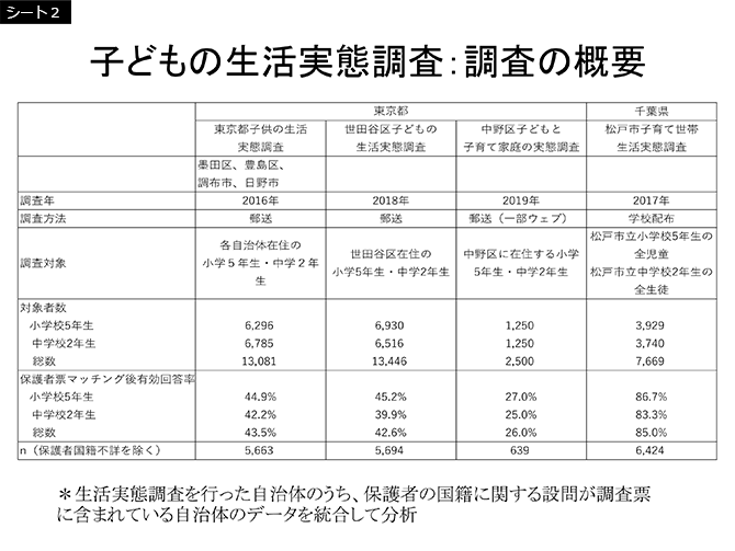 シート2　子どもの生活実態調査：調査の概要