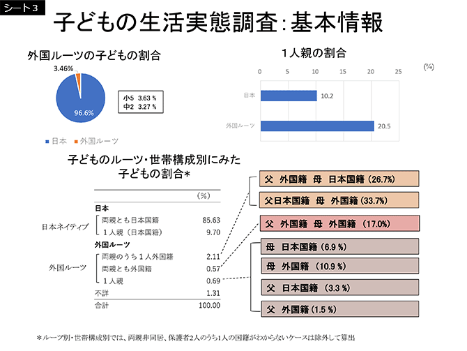 シート3　子どもの生活実態調査：基本情報