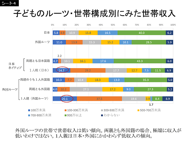 シート4　子どものルーツ・世帯構成別にみた世帯収入