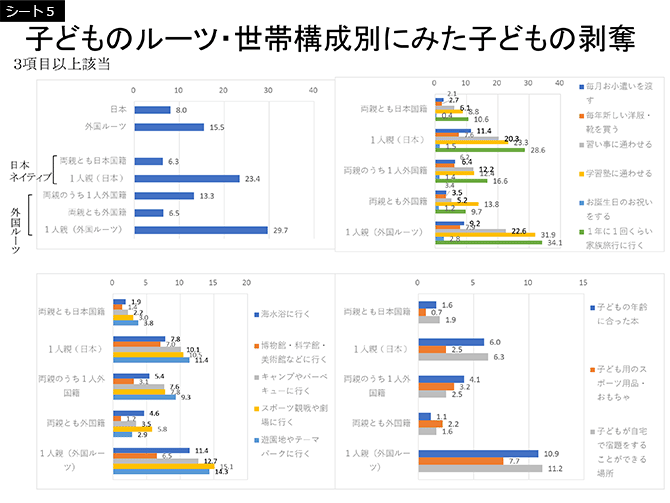 シート5　子どものルーツ・世帯構成別にみた子どもの剥奪