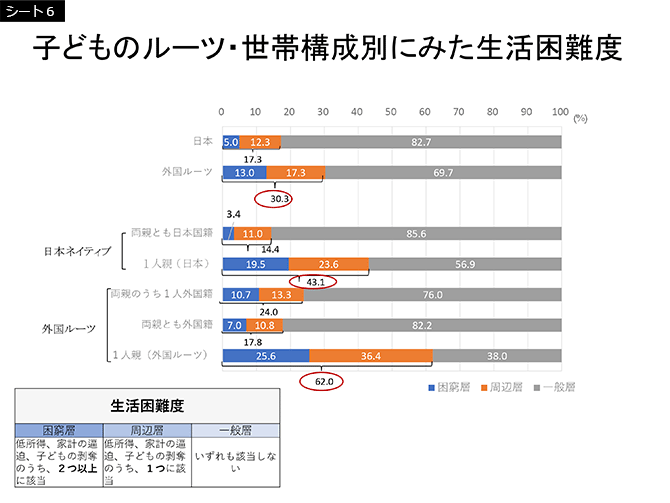 シート6　子どものルーツ・世帯構成別にみた生活困難度