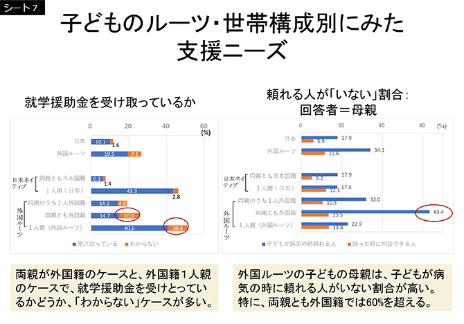 シート7　子どものルーツ・世帯構成別にみた支援ニーズ