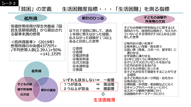 シート2　「貧困」の定義　生活困難度指標・・・「生活困難」を図る指標