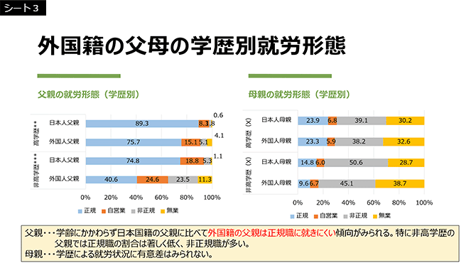 シート3　外国籍の父母の学歴別就労形態