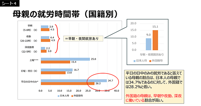 シート4　母親の就労時間帯（国籍別）