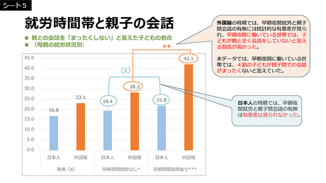 シート5　就労時間帯と親子の会話