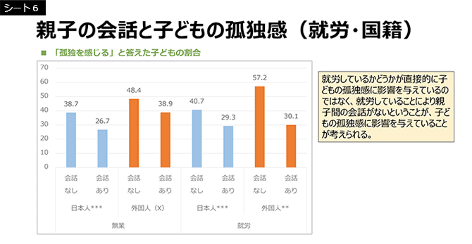 シート6　親子の会話と子どもの孤独感（就労・国籍）