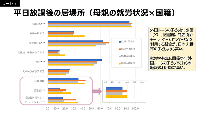 シート7　平日放課後の居場所（母親の就労状況×国籍）