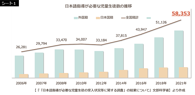 シート1　日本語指導が必要な児童生徒数の推移