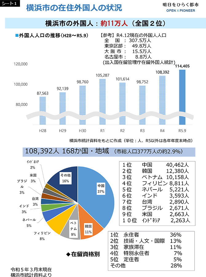 シート1　横浜市の在住外国人の状況