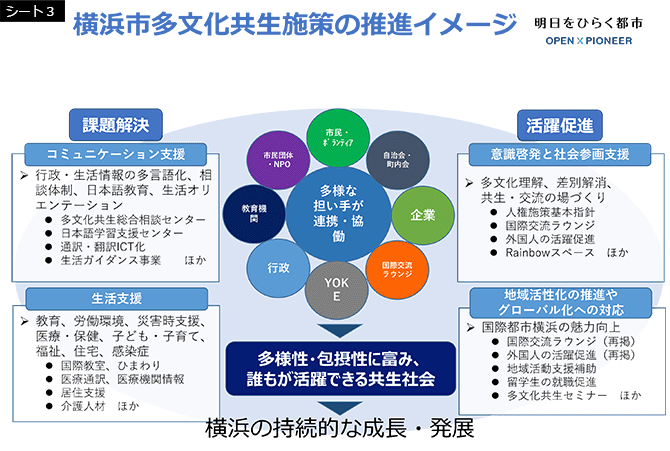 シート3　横浜市の多文化共生の根拠規定等