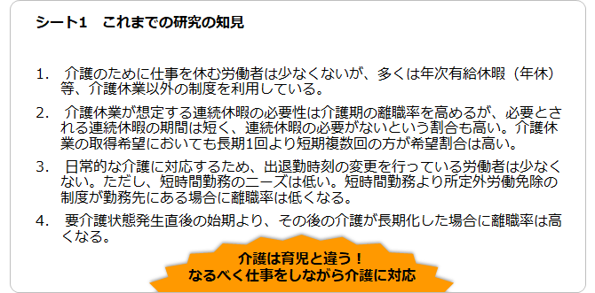 シート1　これまでの研究の知見
1.介護のために仕事を休む労働者は少なくないが、多くは年次有給休暇（年休）等、介護休業以外の制度を利用している。
2.介護休業が想定する連続休暇の必要性は介護期の離職率を高めるが、必要とされる連続休暇の期間は短く、連続休暇の必要がないという割合も高い。介護休業の取得希望においても長期1回より短期複数回の方が希望割合は高い。
3.日常的な介護に対応するため、出退勤時刻の変更を行っている労働者は少なくない。ただし、短時間勤務のニーズは低い。短時間勤務より所定外労働免除の制度が勤務先にある場合に離職率は低くなる。
4.要介護状態発生直後の始期より、その後の介護が長期化した場合に離職率は高くなる。
介護は育児と違う！
なるべく仕事をしながら介護に対応